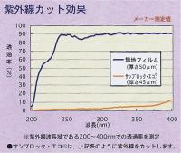 木材変色保護用シート　0.45×850(1700)×100m巻[サンブロック・エコ]